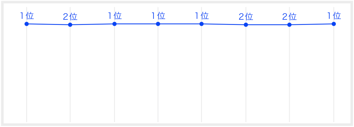 INIの最終順位や投票数を一挙紹介！日プ2開始からの順位変動も総まとめ！