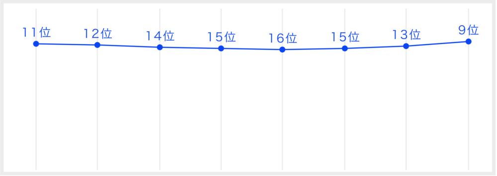 INIの最終順位や投票数を一挙紹介！日プ2開始からの順位変動も総まとめ！