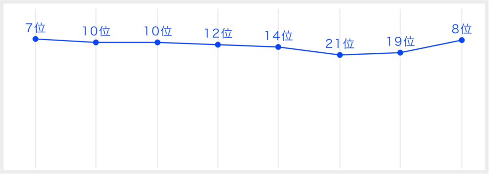 INIの最終順位や投票数を一挙紹介！日プ2開始からの順位変動も総まとめ！