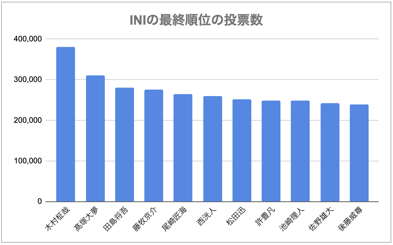 INIの最終順位や投票数を一挙紹介！日プ2開始からの順位変動も総まとめ！