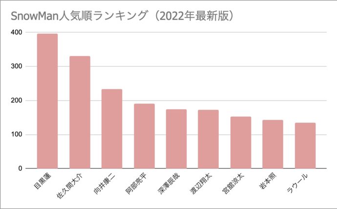 2022最新|SnowManメンバー人気順投票結果!9人中トップを飾るのは…?