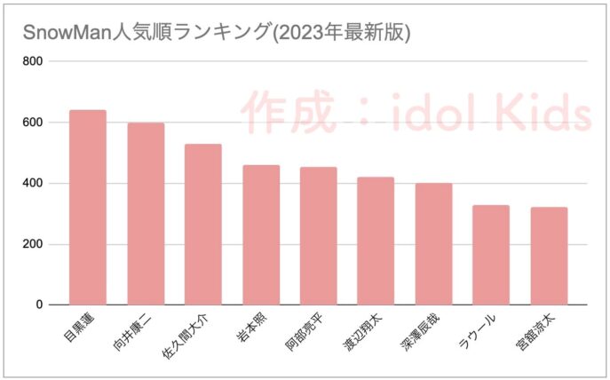 2022最新|SnowManメンバー人気順投票結果!9人中トップを飾るのは…?